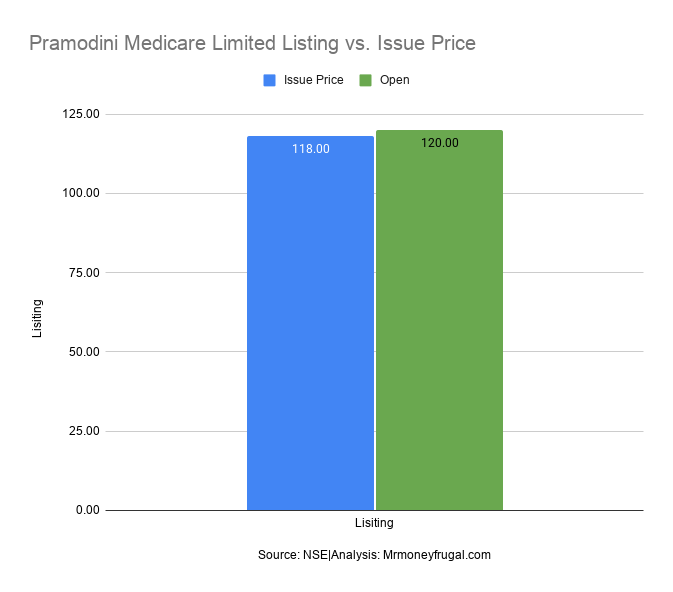 Pramodini Medicare Limited Listing vs. Issue Price Bar graph comparing Pramodini Medicare IPO issue price of ₹118 with its listing price of ₹120, showing a 1.69% listing gain.