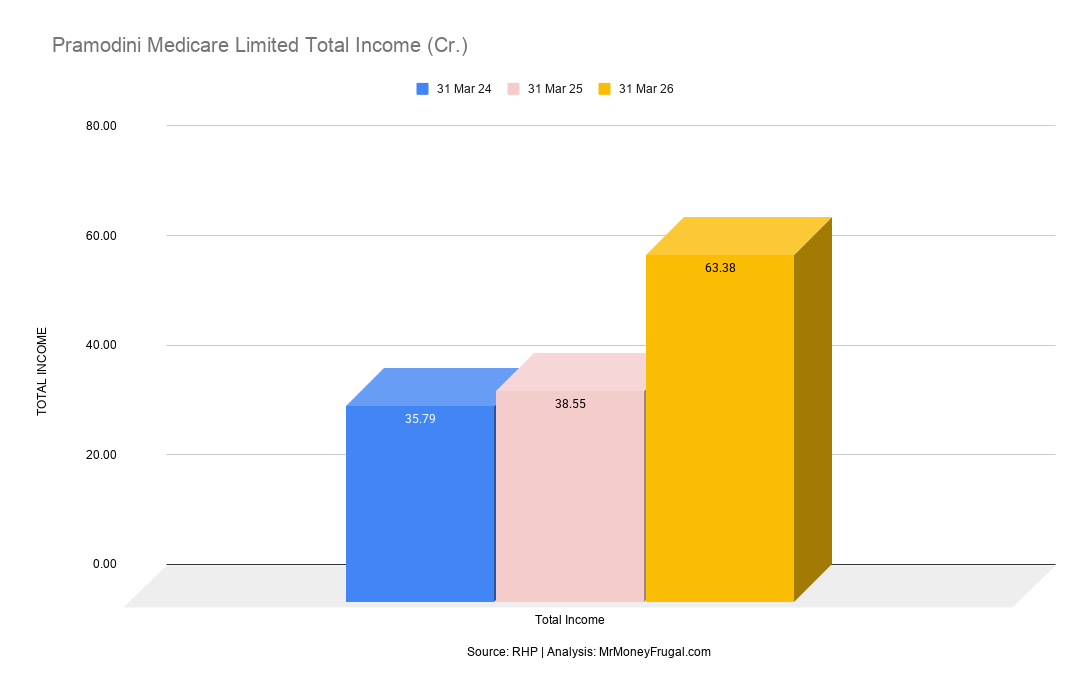 Pramodini Medicare Limited Total Income (Cr.) Pramodini Medicare Limited Total Income (Cr.)