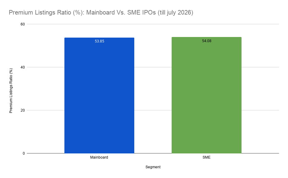 Premium Listings Ratio (%)_ Mainboard Vs. SME IPOs (till july 2026) (1) Premium Listings Ratio (%): Mainboard Vs. SME IPOs (till july 2026)
