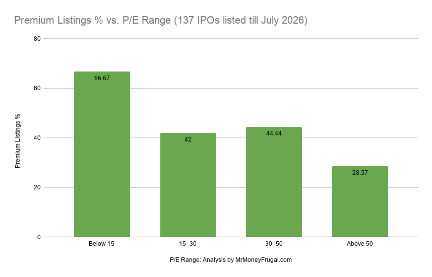 Premium Listings % vs. P_E Range (137 IPOs listed till July 2026) Premium Listings % vs. P_E Range (137 IPOs listed till July 2026)