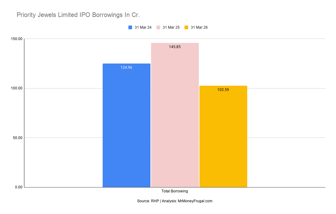 Priority Jewels Limited IPO Borrowings In Cr