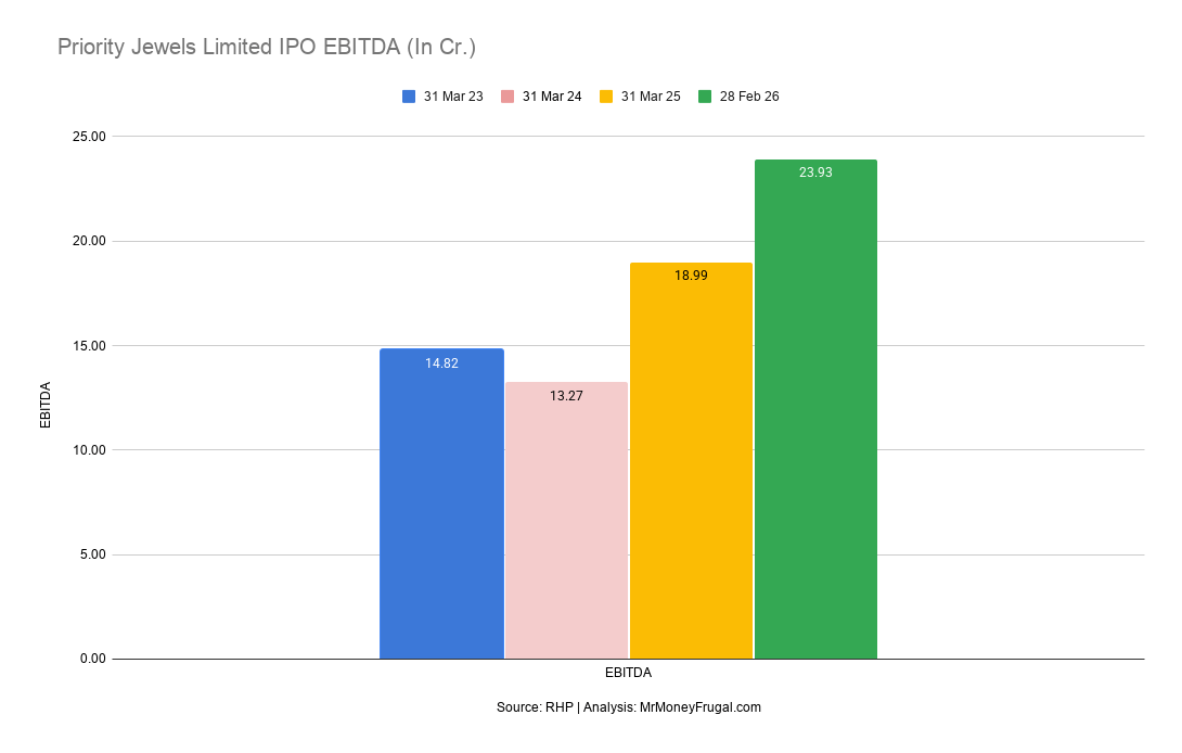 Priority Jewels Limited IPO EBITDA (In Cr.) 