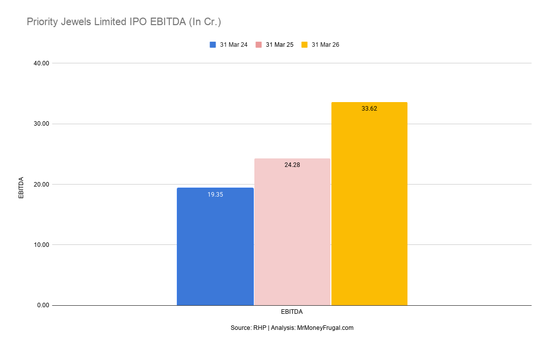Priority Jewels Limited IPO EBITDA (In Cr.)