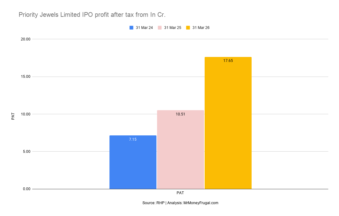 Priority Jewels Limited IPO profit after tax from In Cr