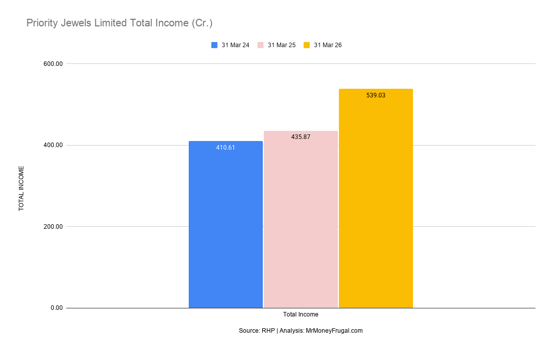 Priority Jewels Limited Total Income (Cr.)