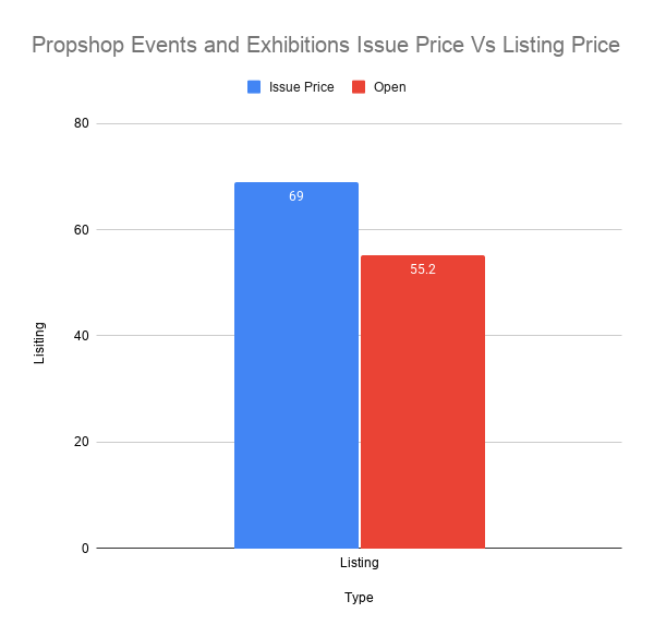 Propshop Events and Exhibitions Issue Price Vs Listing Price Propshop Events and Exhibitions Issue Price Vs Listing Price.