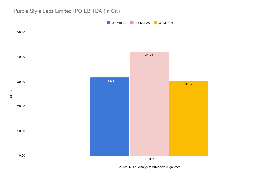 Purple Style Labs Limited IPO EBITDA (In Cr.)