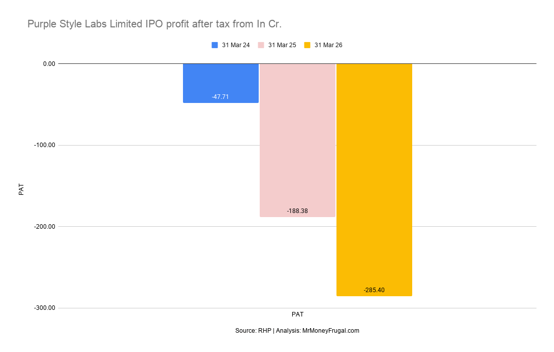 Purple Style Labs Limited IPO profit after tax from In Cr.