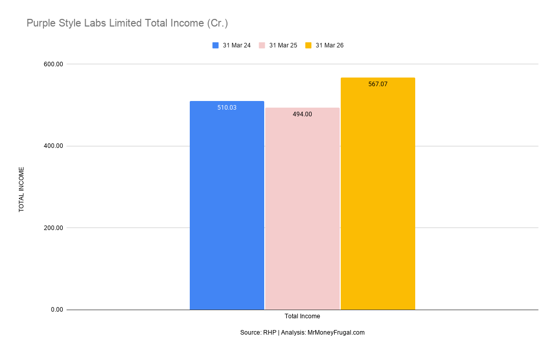 Purple Style Labs Limited Total Income (Cr.)