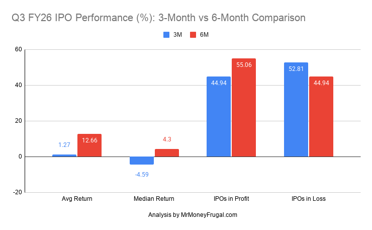 Q3 FY26 IPO Performance (%)_ 3-Month vs 6-Month Comparison Q3 FY26 IPO Performance (%):3-Month vs 6-Month Comparison