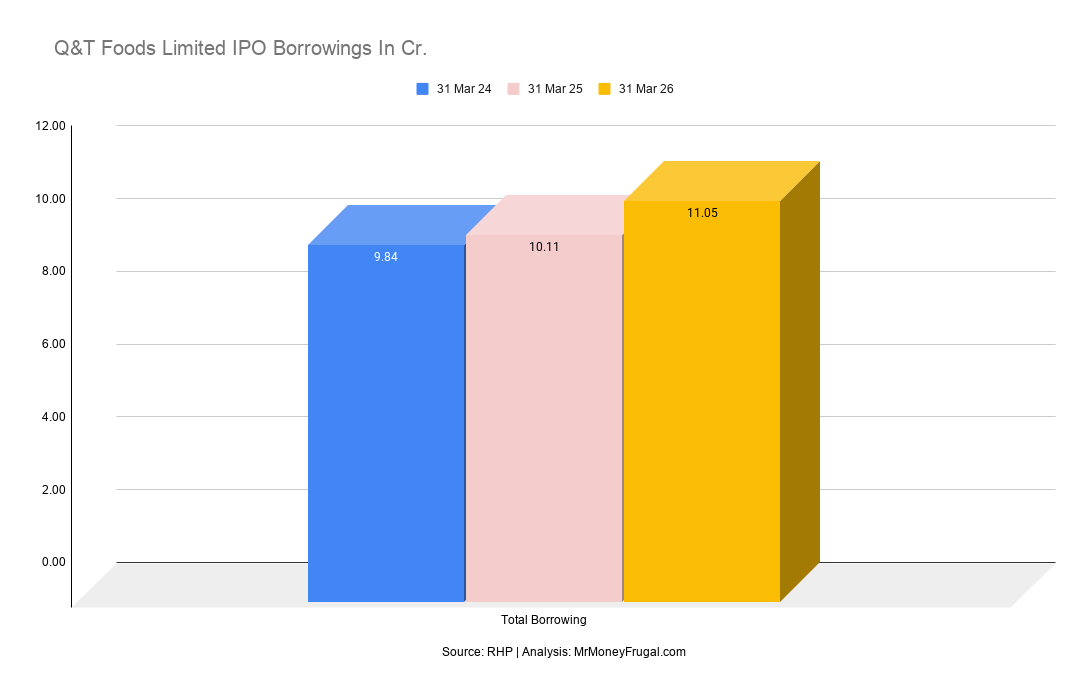 Q&T Foods Limited IPO Borrowings In Cr Q&T Foods Limited IPO Borrowings In Cr.