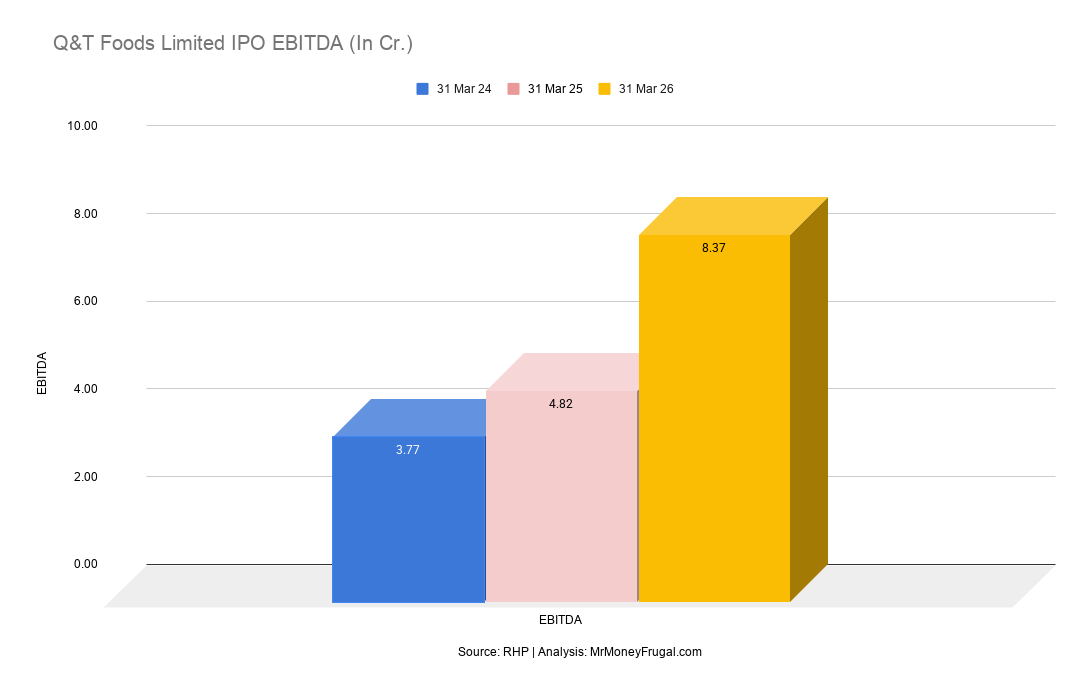 Q&T Foods Limited IPO EBITDA (In Cr.) Q&T Foods Limited IPO EBITDA (In Cr.)