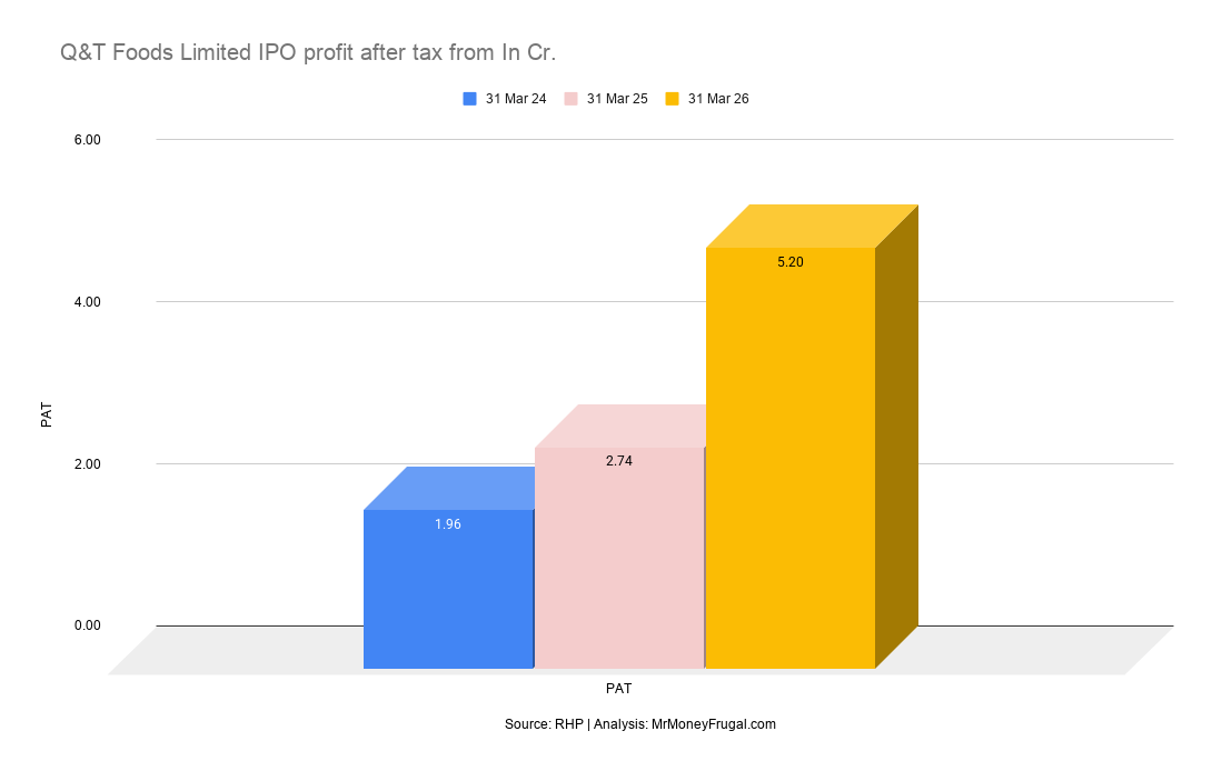 Q&T Foods Limited IPO profit after tax from In Cr Q&T Foods Limited IPO profit after tax from In Cr.