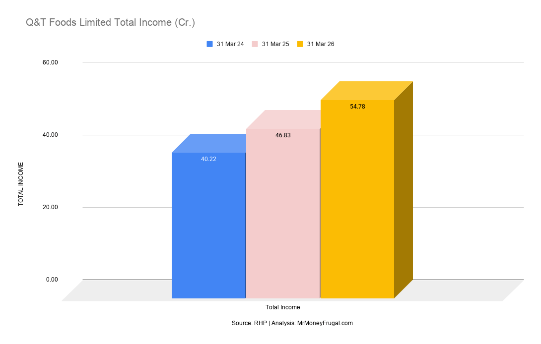 Q&T Foods Limited Total Income (Cr.) Q&T Foods Limited Total Income (Cr.)