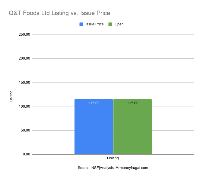 Q&T Foods Ltd Listing vs. Issue Price Bar graph comparing Q&T Foods IPO issue price of ₹115 with its listing price of ₹115, showing no listing gain or loss.
