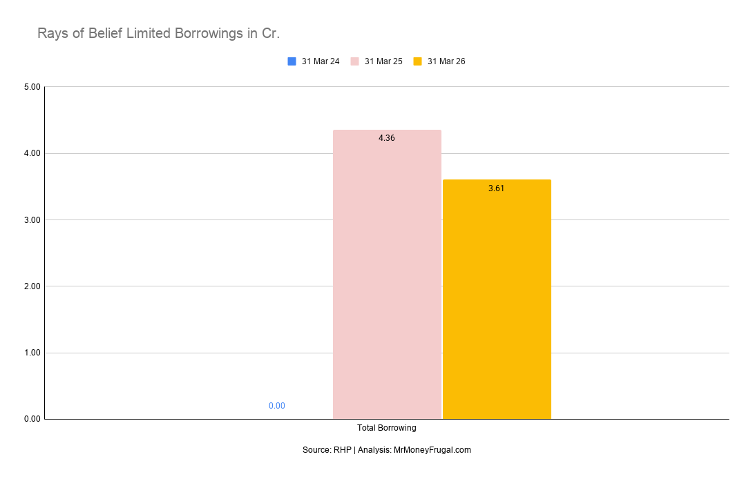 Rays of Belief Limited Borrowings in Cr.