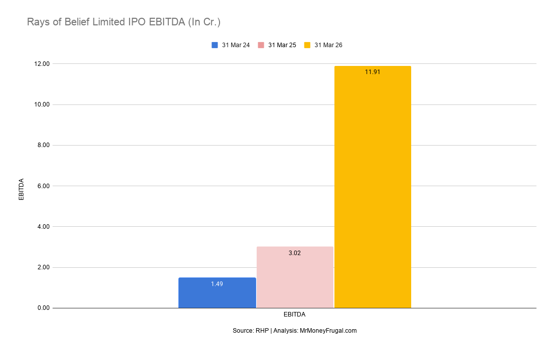 Rays of Belief Limited IPO EBITDA (In Cr.)