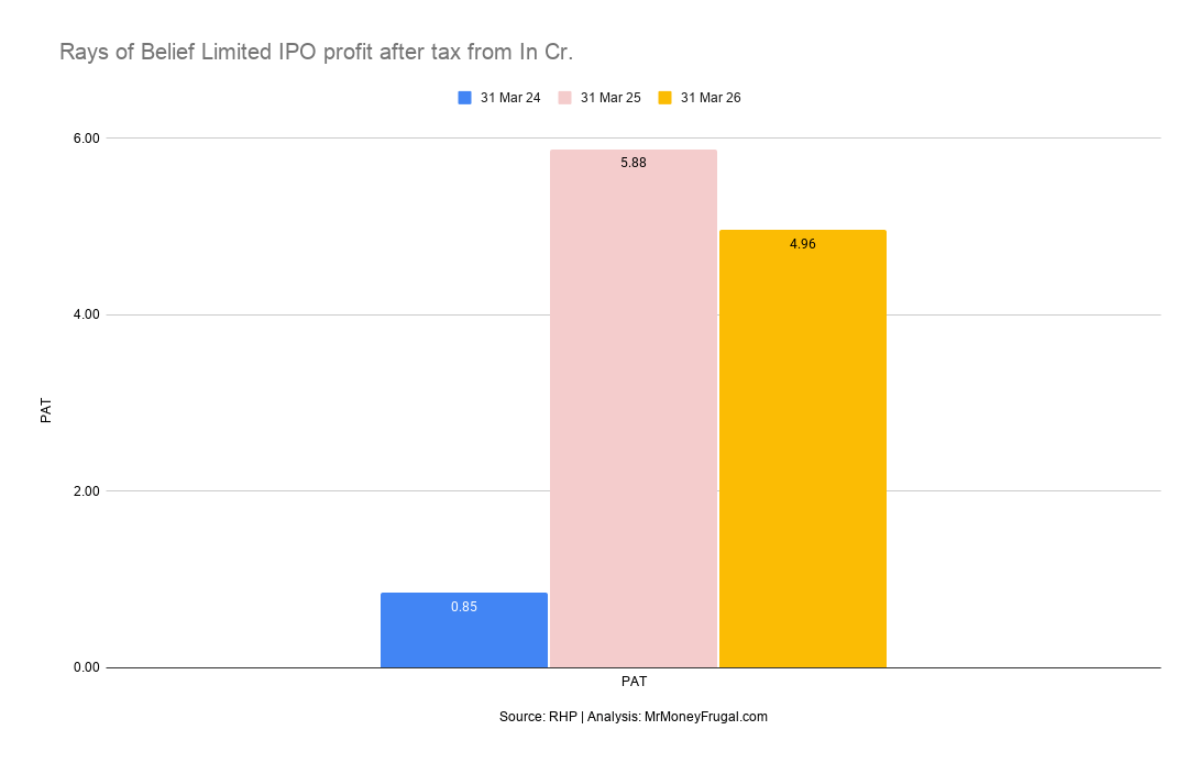 Rays of Belief Limited IPO profit after tax from In Cr