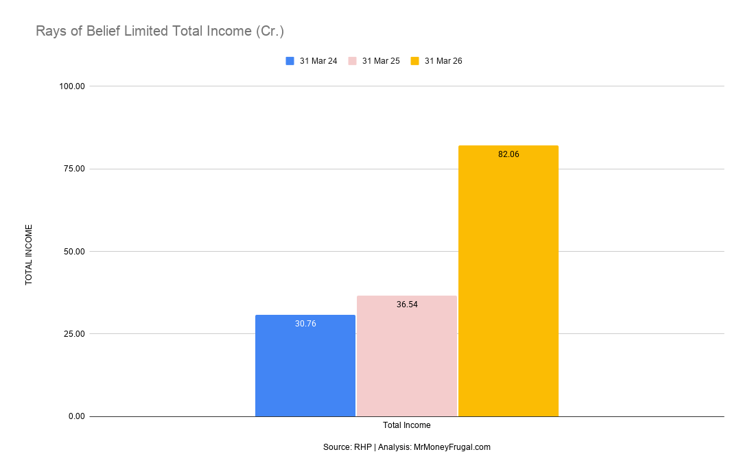 Rays of Belief Limited Total Income (Cr.)