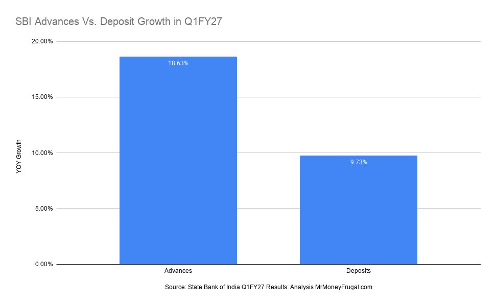 SBI Advances Vs. Deposit Growth in Q1FY27