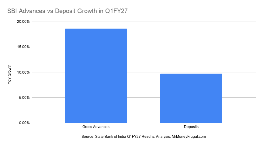 SBI Advances vs Deposit Growth in Q1FY27