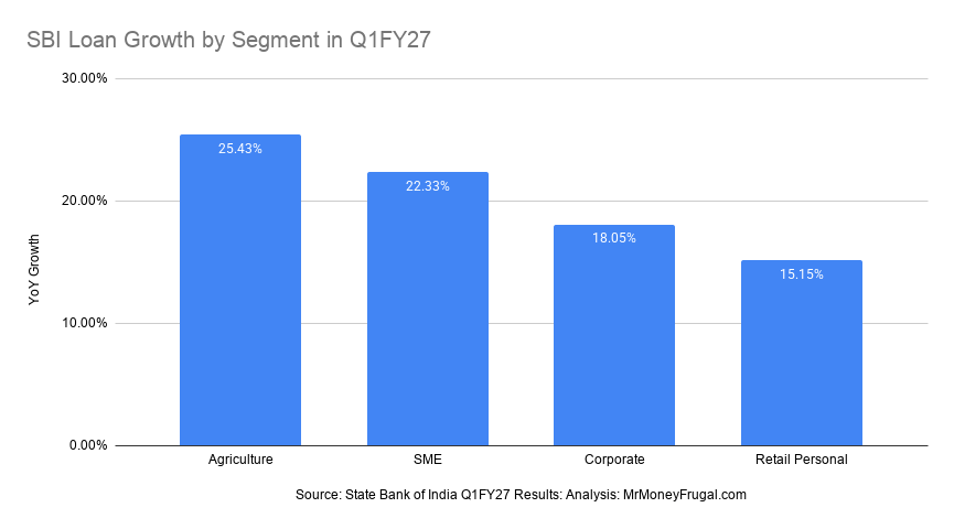 SBI Loan Growth by Segment in Q1FY27