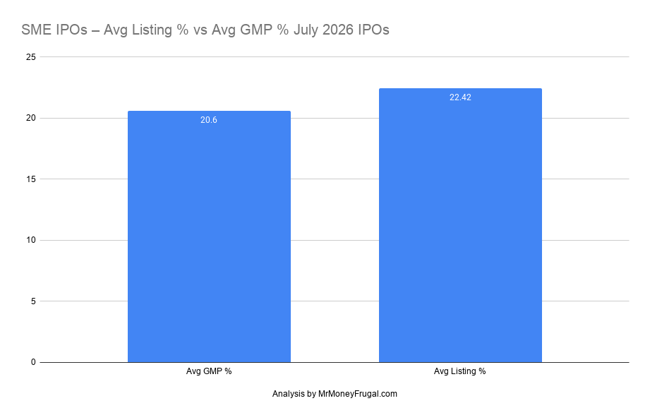 SME IPOs – Avg Listing % vs Avg GMP % July 2026 IPOs (1) SME IPOs – Avg Listing % vs Avg GMP % July 2026 IPOs.