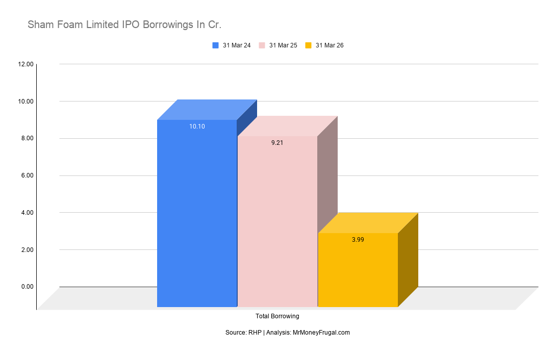 Sham Foam Limited IPO Borrowings In Cr (1) Sham Foam Limited IPO Borrowings In Cr.