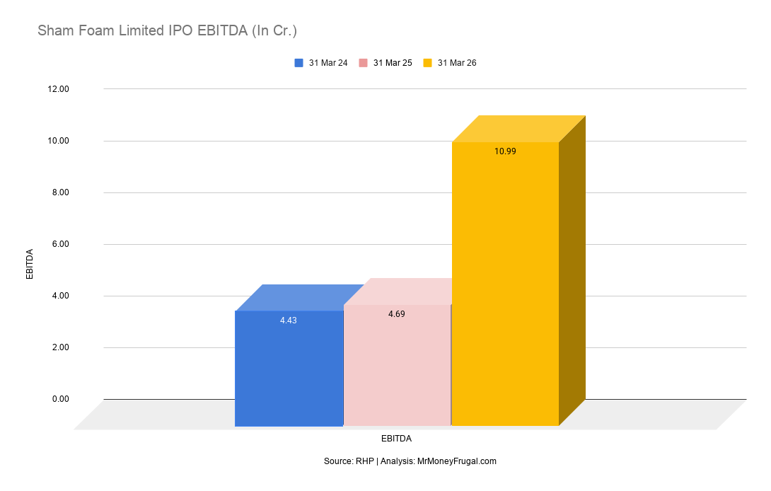 Sham Foam Limited IPO EBITDA (In Cr.) Sham Foam Limited IPO EBITDA (In Cr.)