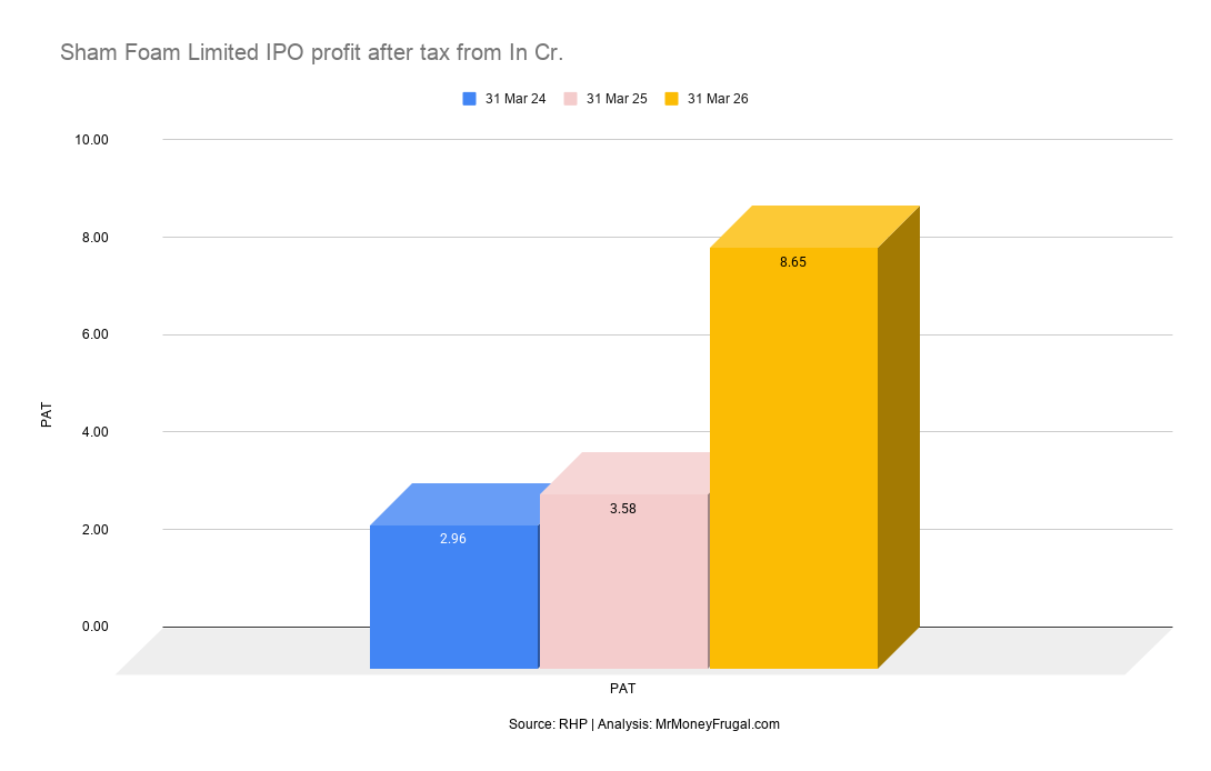 Sham Foam Limited IPO profit after tax from In Cr Sham Foam Limited IPO profit after tax from In Cr.