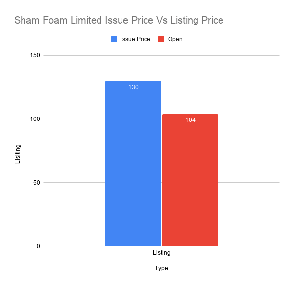 Sham Foam Limited Issue Price Vs Listing Price Bar graph comparing Sham Foam IPO issue price of ₹130 with its listing price of ₹104, showing a 20% listing loss.