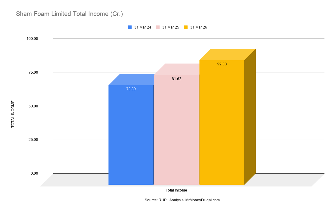 Sham Foam Limited Total Income (Cr.) Sham Foam Limited Total Income (Cr.)