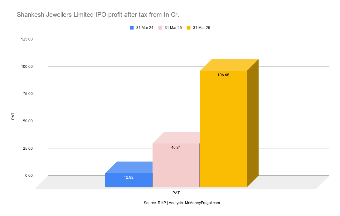 Shankesh Jewellers Limited IPO profit after tax from In Cr.