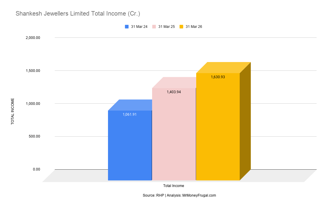 Shankesh Jewellers Limited Total Income (Cr.)