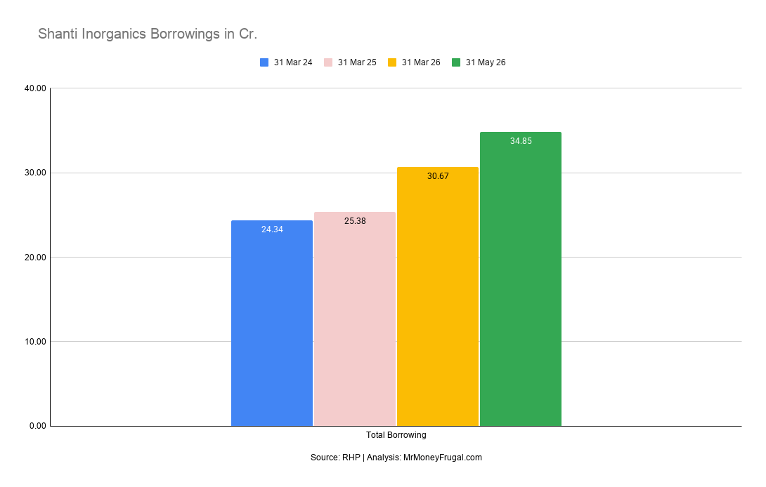 Shanti Inorganics Borrowings in Cr
