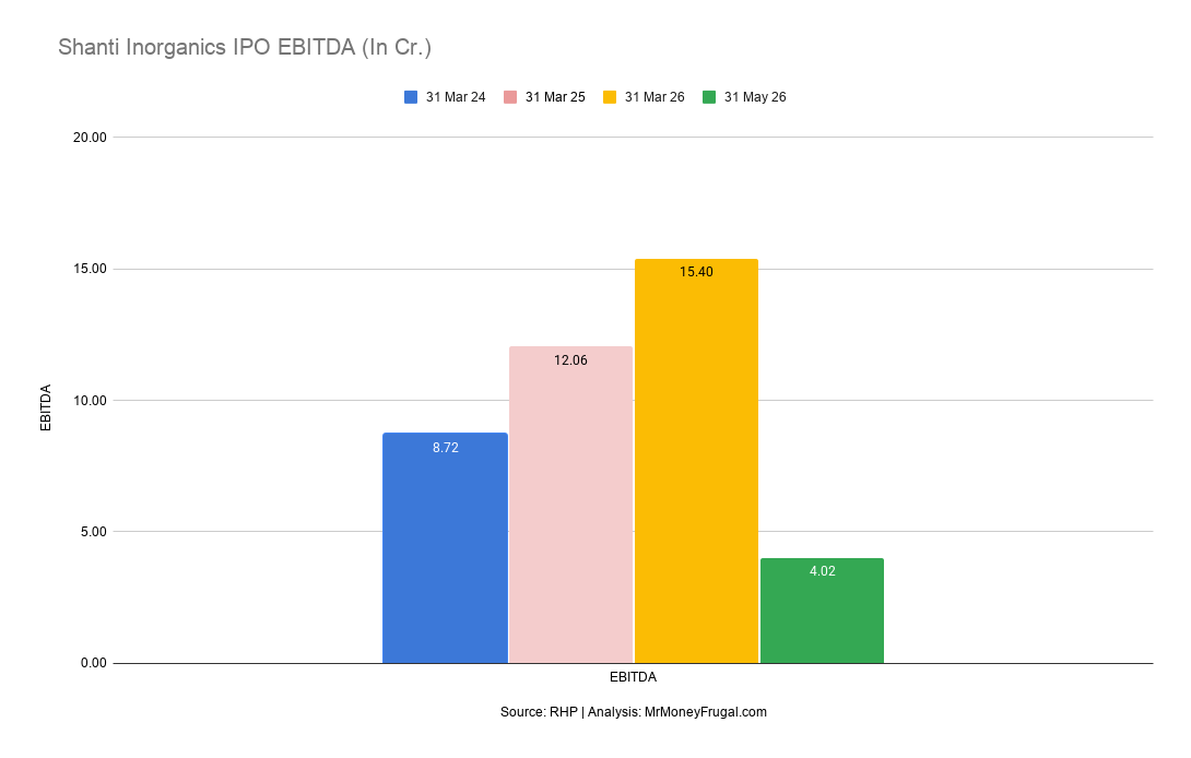 Shanti Inorganics IPO EBITDA (In Cr.)