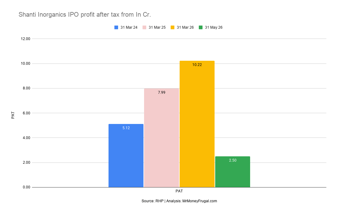 Shanti Inorganics IPO profit after tax from In Cr