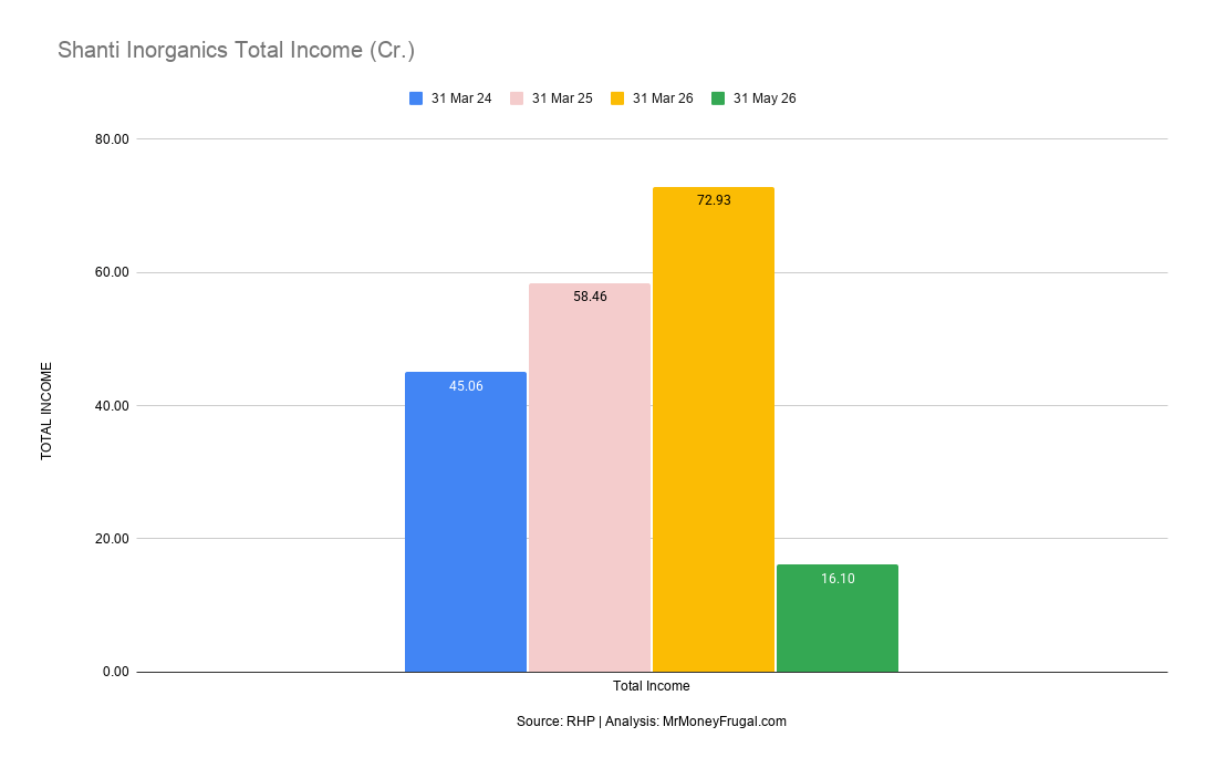 Shanti Inorganics Total Income (Cr.)