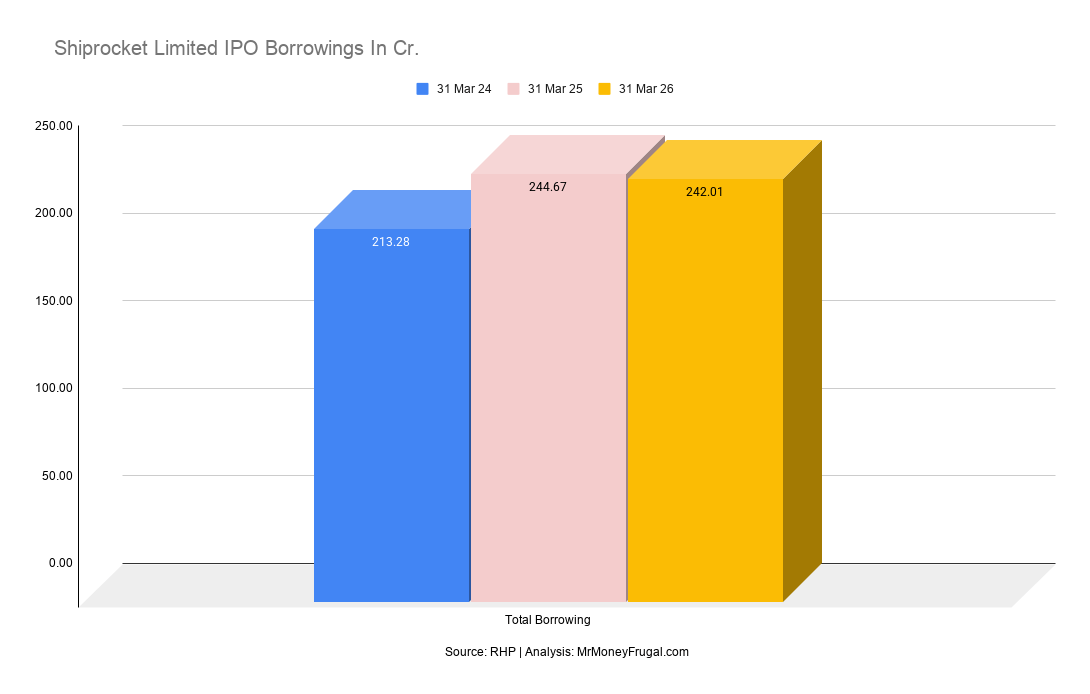 Shiprocket Limited IPO Borrowings In Cr Shiprocket Limited IPO Borrowings In Cr.