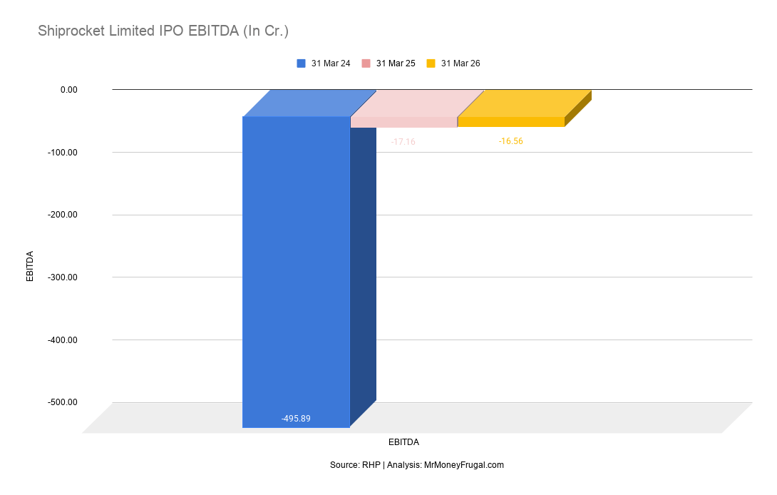 Shiprocket Limited IPO EBITDA (In Cr.) Shiprocket Limited IPO EBITDA (In Cr.)