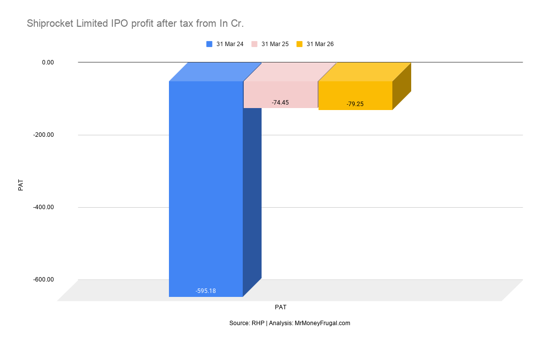 Shiprocket Limited IPO profit after tax from In Cr Shiprocket Limited IPO profit after tax from In Cr.