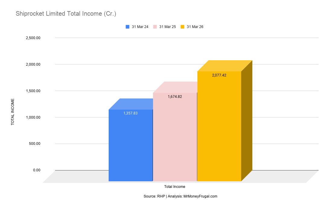 Shiprocket Limited Total Income (Cr.) Shiprocket Limited Total Income (Cr.)