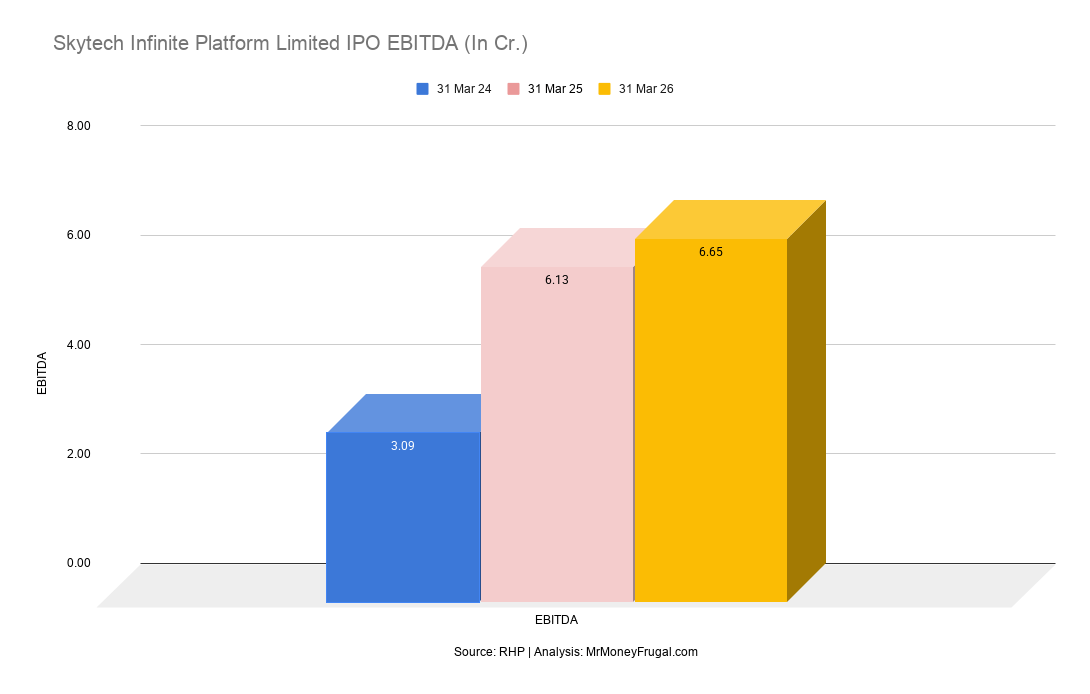 Skytech Infinite Platform Limited IPO EBITDA (In Cr.)
