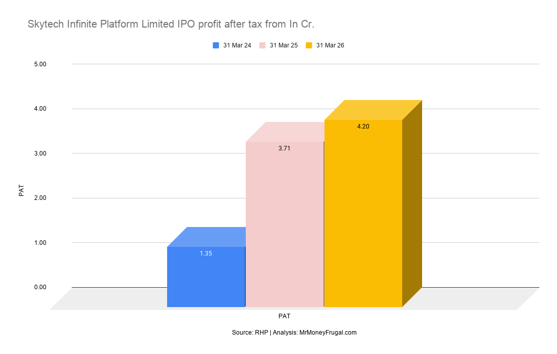 Skytech Infinite Platform Limited IPO profit after tax from In Cr.