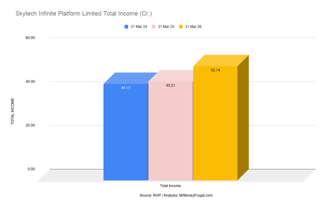 Skytech Infinite Platform Limited Total Income (Cr.)