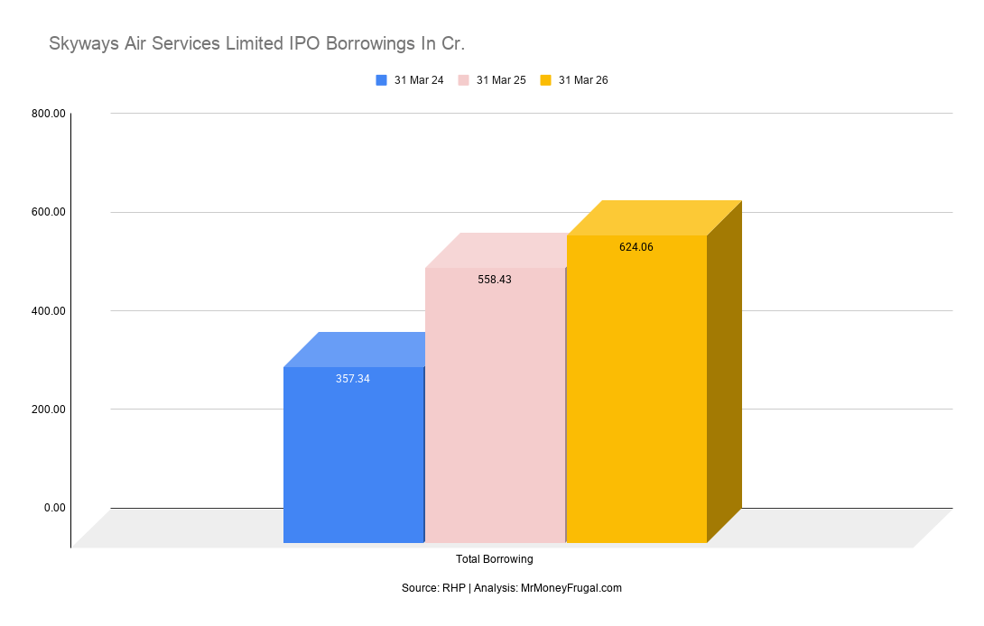 Bar graph showing total borrowing increasing from ₹357.34 crore in FY24 to ₹558.43 crore in FY25 and ₹624.06 crore in FY26.