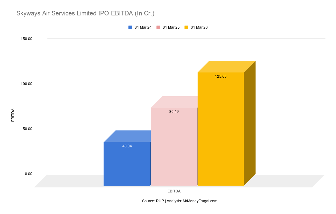 Bar graph showing EBITDA rising from ₹48.34 crore in FY24 to ₹86.49 crore in FY25 and ₹125.65 crore in FY26.