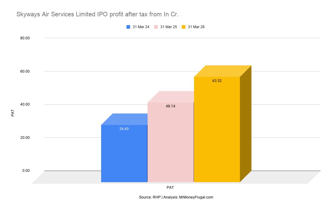Bar graph showing Profit After Tax increasing from ₹34.49 crore in FY24 to ₹48.14 crore in FY25 and ₹63.52 crore in FY26.