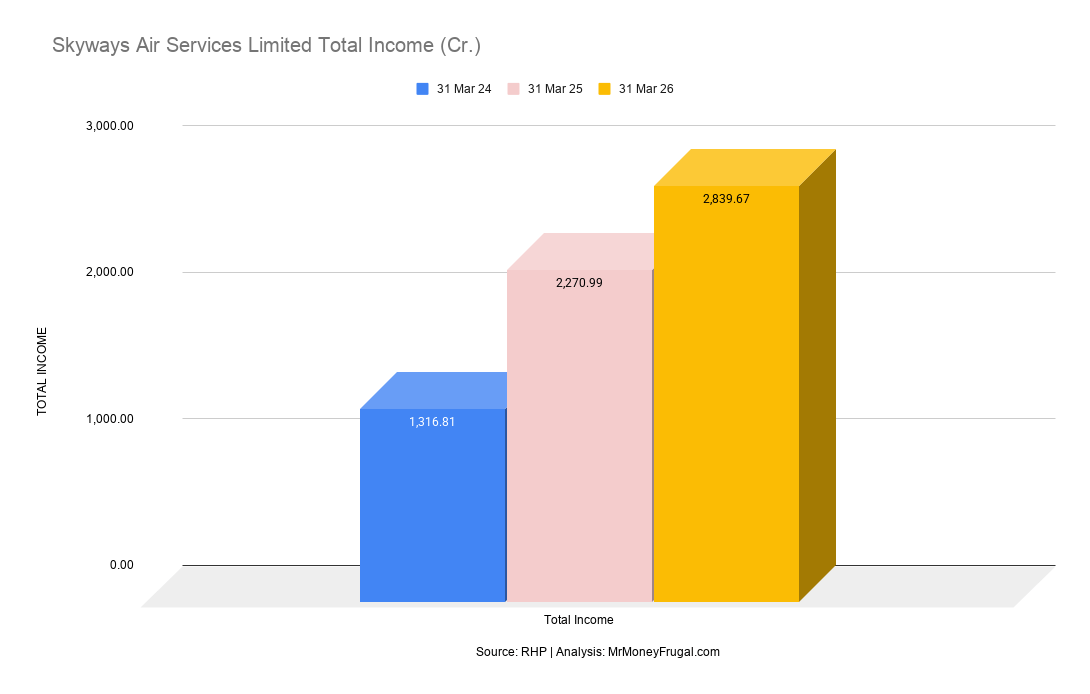 Bar graph showing total income rising from ₹1,316.81 crore in FY24 to ₹2,270.99 crore in FY25 and ₹2,839.67 crore in FY26.