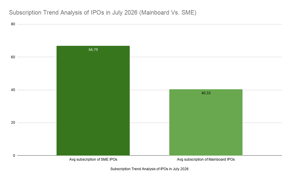 Subscription Trend Analysis of IPOs in July 2026 (Mainboard Vs. SME) Subscription Trend Analysis of IPOs in July 2026 (Mainboard Vs. SME)